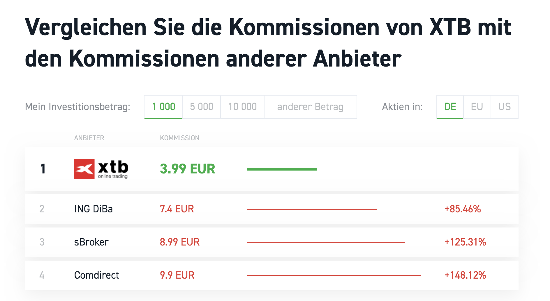 XTB Aktien Erfahrungen 2020 » Meinungen Mit Bewertung Im Test!